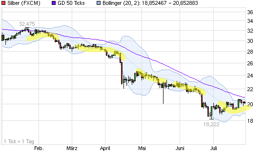 Freunde des Silbers 627506