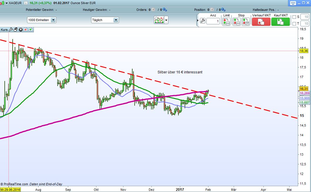 Gold traden - long bzw. short 968745