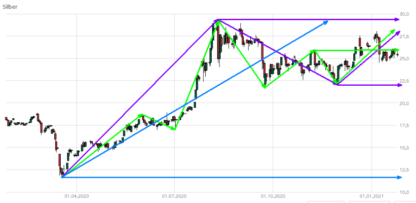 Die besten Gold-/Silberminen auf der Welt 1228919