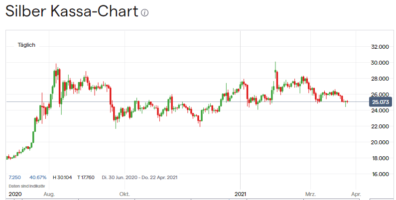 Die besten Gold-/Silberminen auf der Welt 1242873