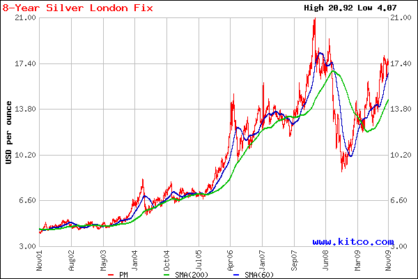 Silberpeis in 2 Jahren? 275674