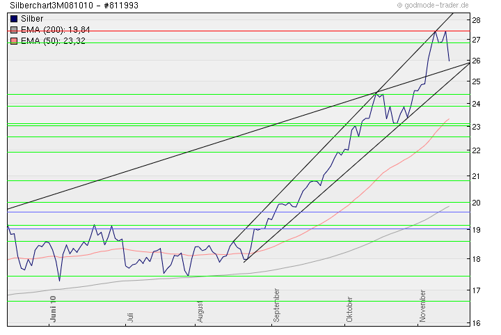 Edelmetallmanipulation?!Nicht rausschütteln lassen 358358