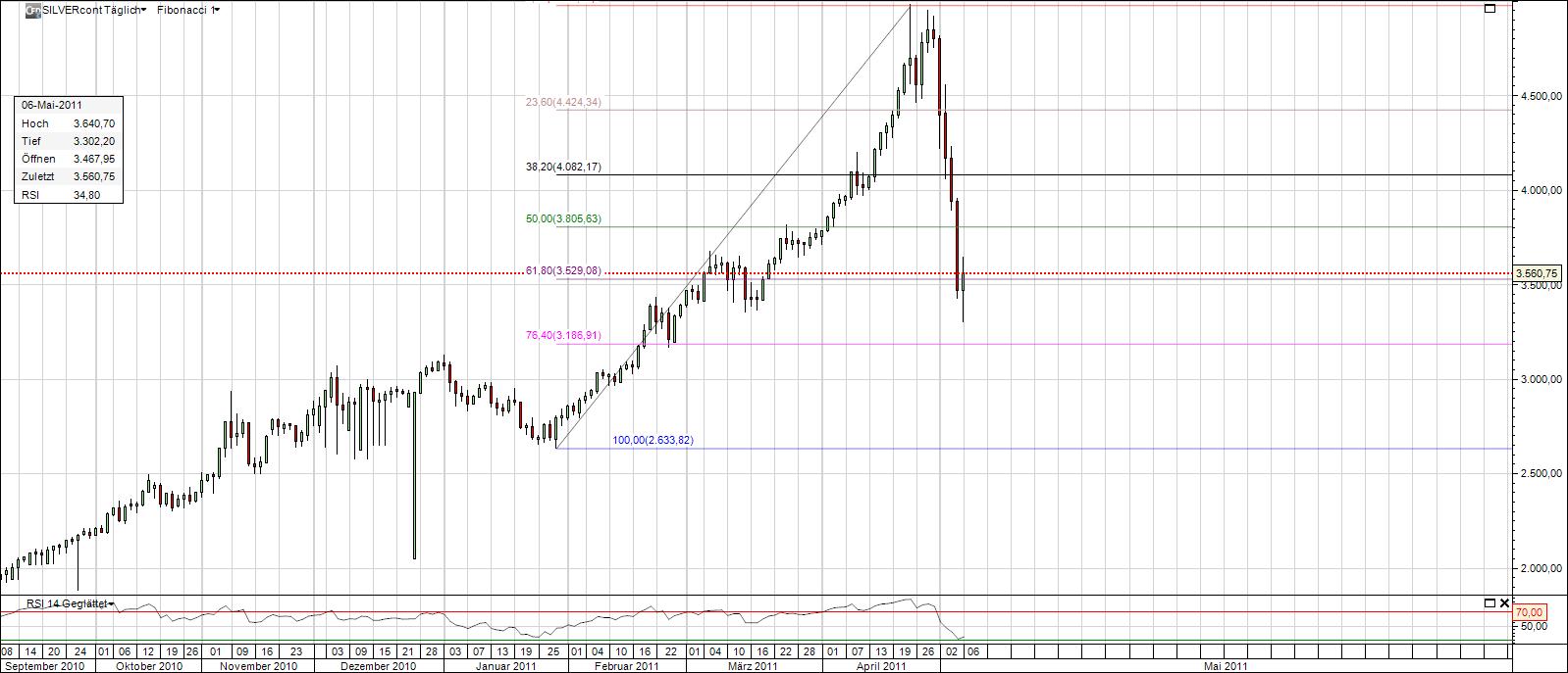 Silber - quo vadis 2011 401137