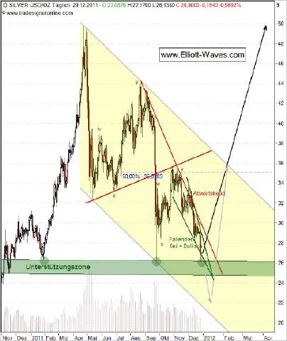 Silberpreis 2012 - wie wird er sich entwickeln 475653