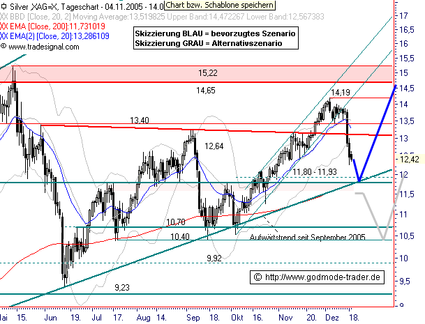 Silberpeis in 2 Jahren? 72619