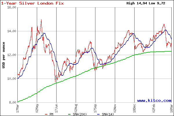 Silberpeis in 2 Jahren? 88323