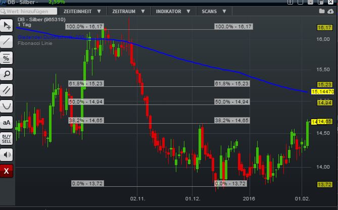 Gold traden - long bzw. short 890950
