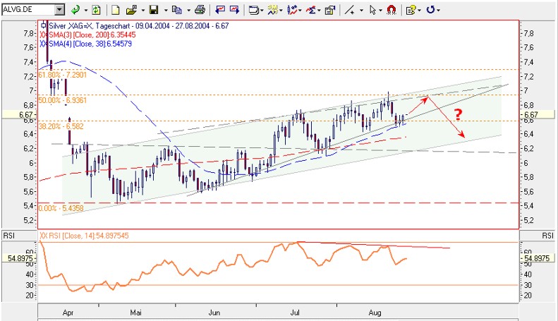 Einzelwerte zum TTT 977
