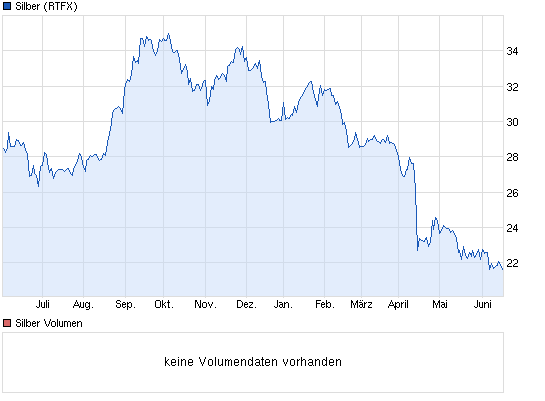 Wann platzt die Rohstoffblase? 616710