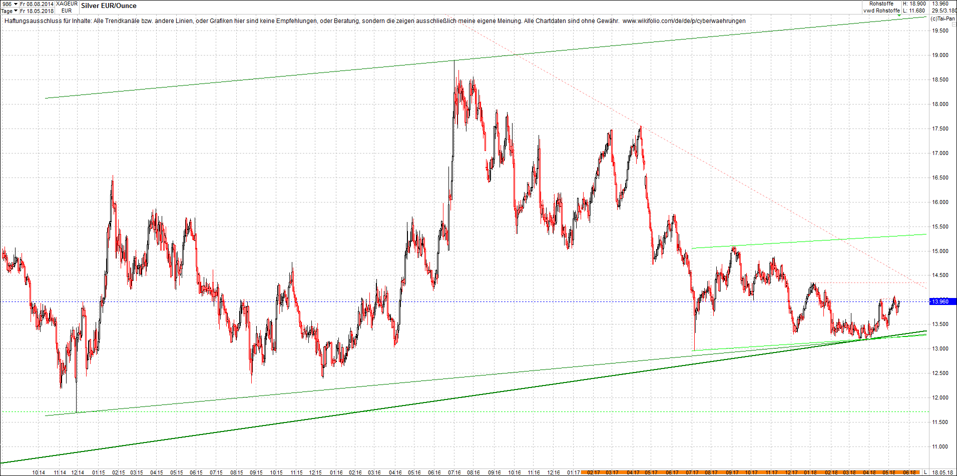 4 neue Endlos-Zertifikate auf Kryptos & Edelmetall 1055130