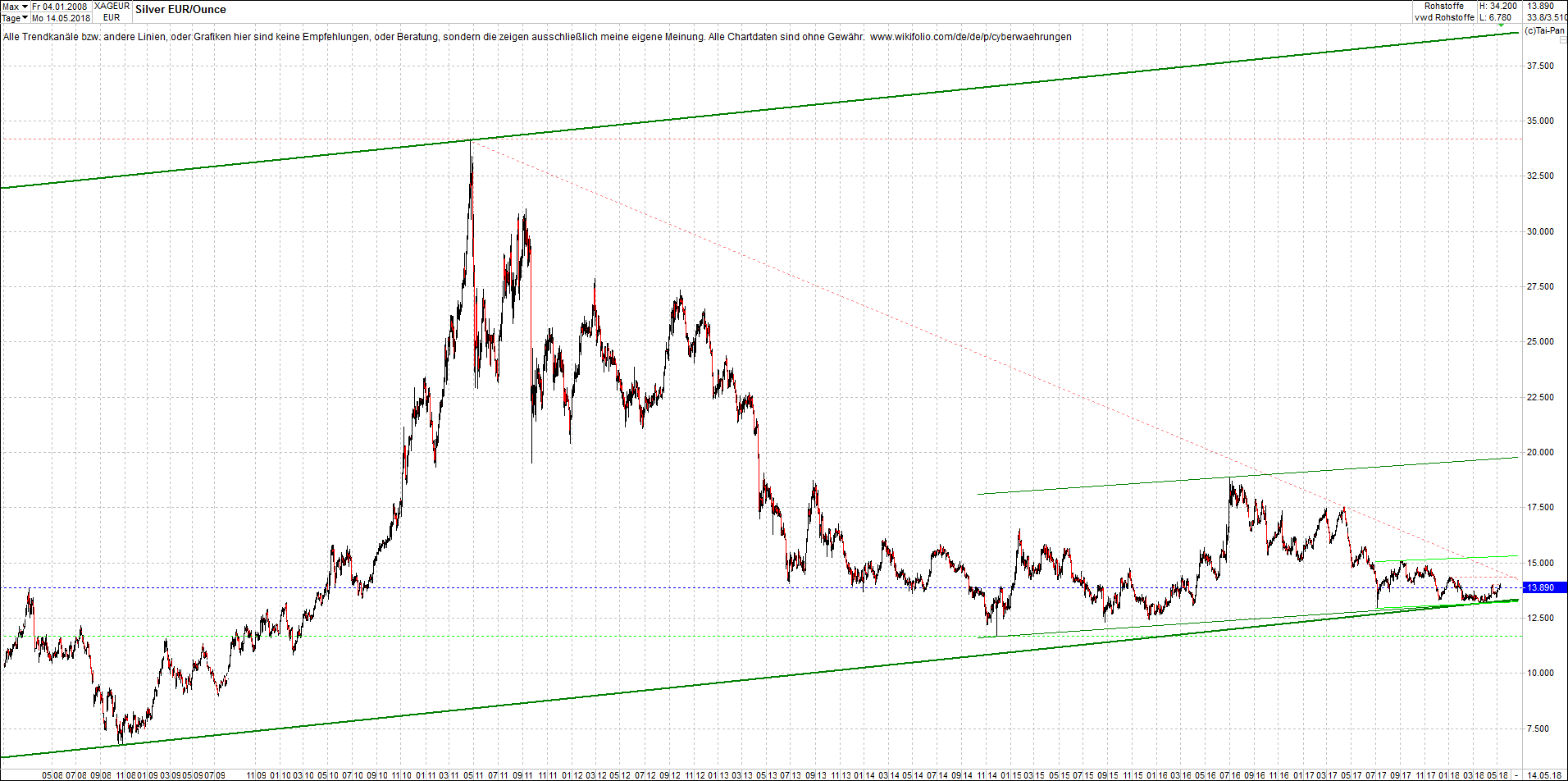 4 neue Endlos-Zertifikate auf Kryptos & Edelmetall 1054410