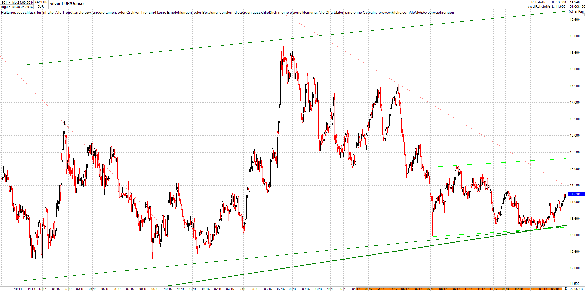Neue Endlos-Zertifikate auf Kryptos & Edelmetalle 1056688