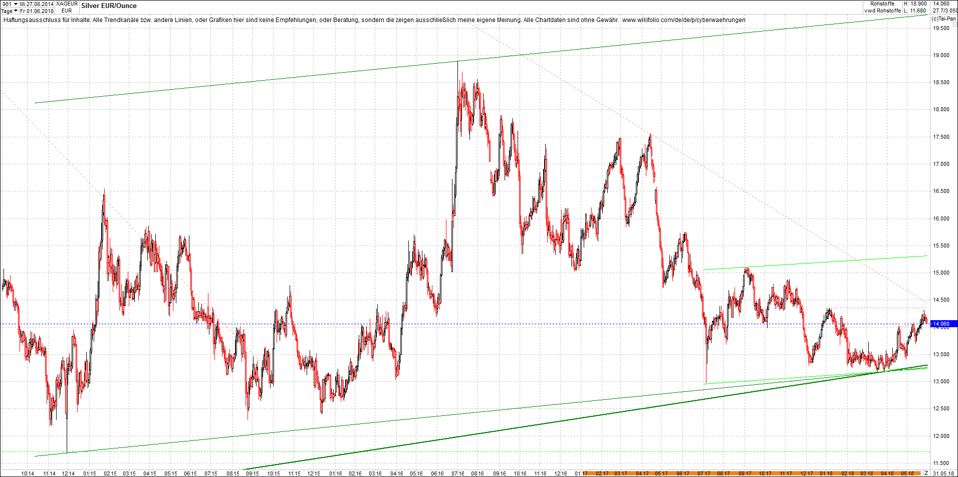4 neue Endlos-Zertifikate auf Kryptos & Edelmetall 1057113