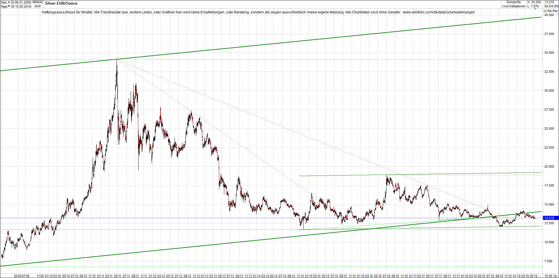 Neue Endlos-Zertifikate auf Kryptos & Edelmetalle 1112450