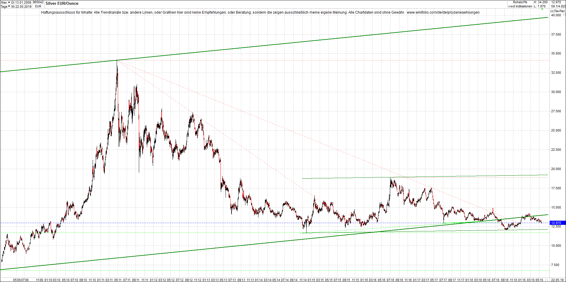 4 neue Endlos-Zertifikate auf Kryptos & Edelmetall 1113720