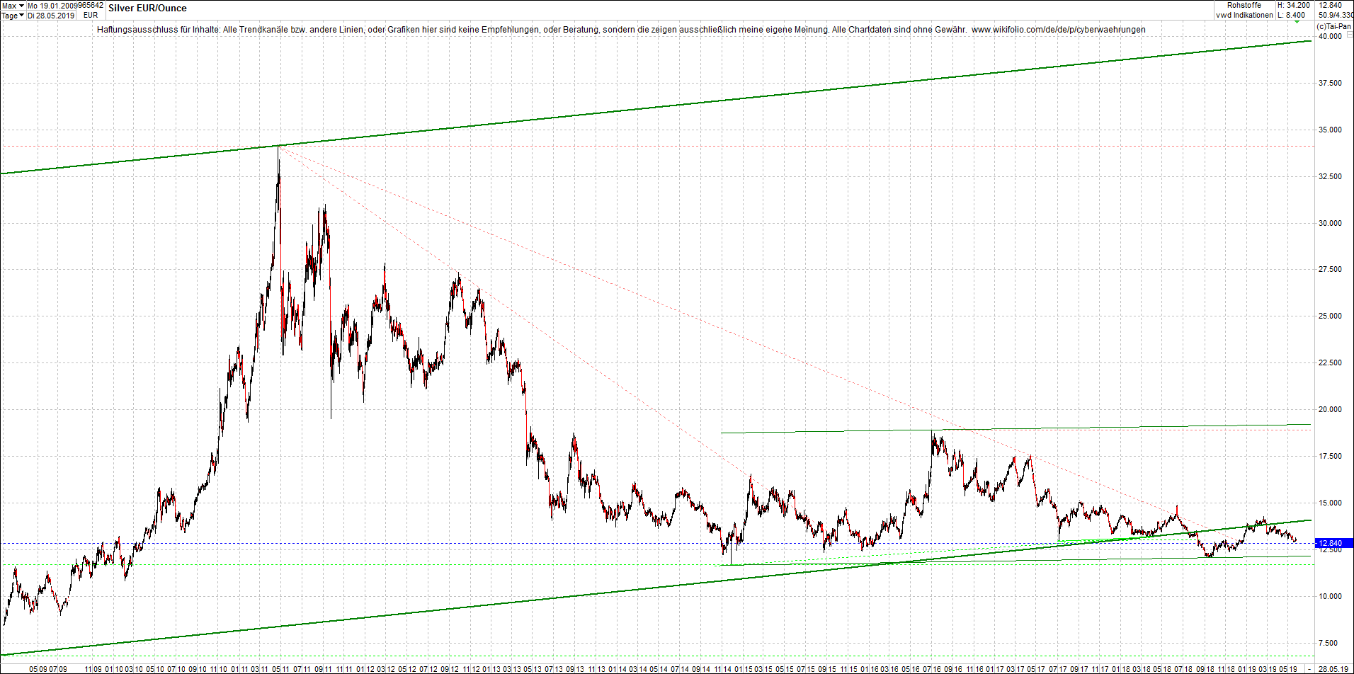 4 neue Endlos-Zertifikate auf Kryptos & Edelmetall 1114808