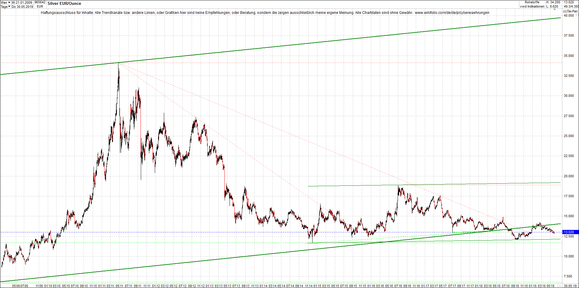 4 neue Endlos-Zertifikate auf Kryptos & Edelmetall 1115174