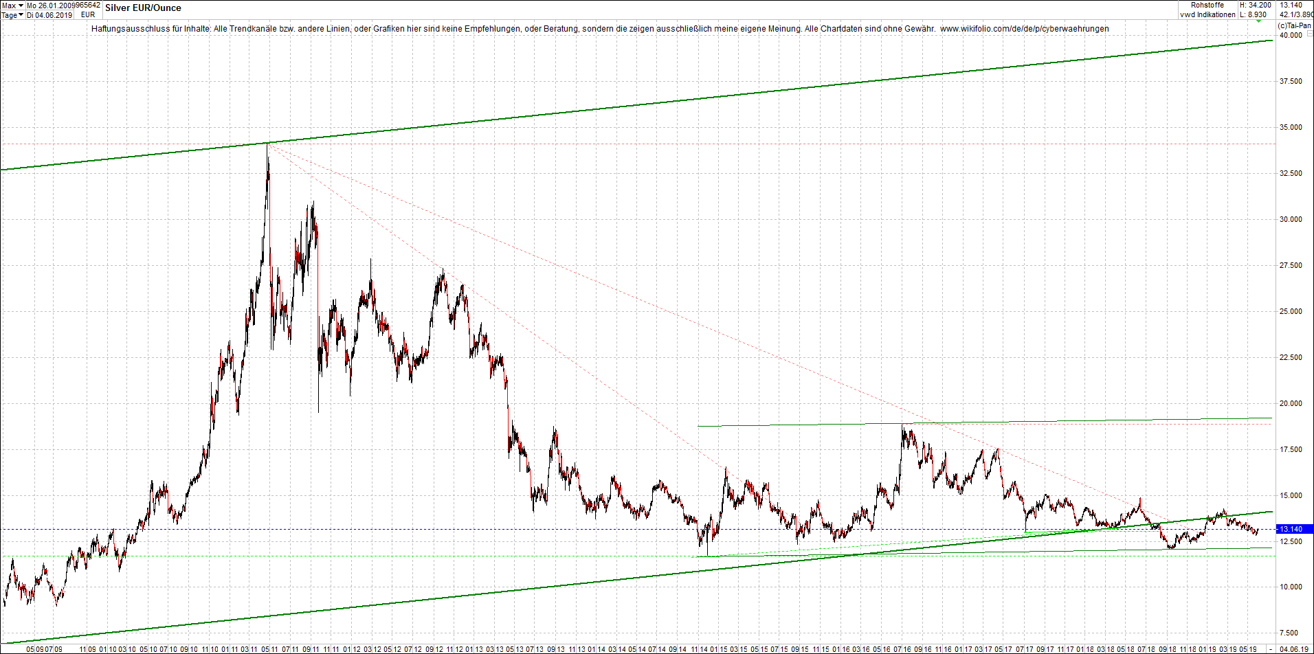4 neue Endlos-Zertifikate auf Kryptos & Edelmetall 1115974
