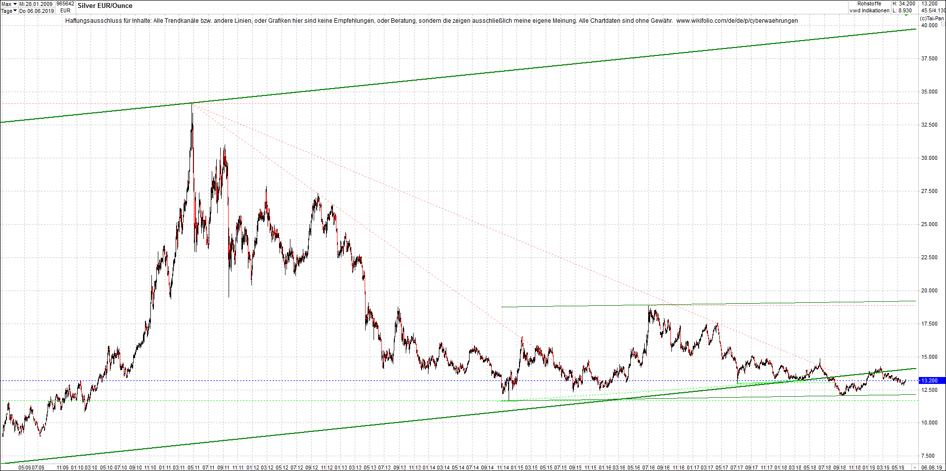 4 neue Endlos-Zertifikate auf Kryptos & Edelmetall 1116410
