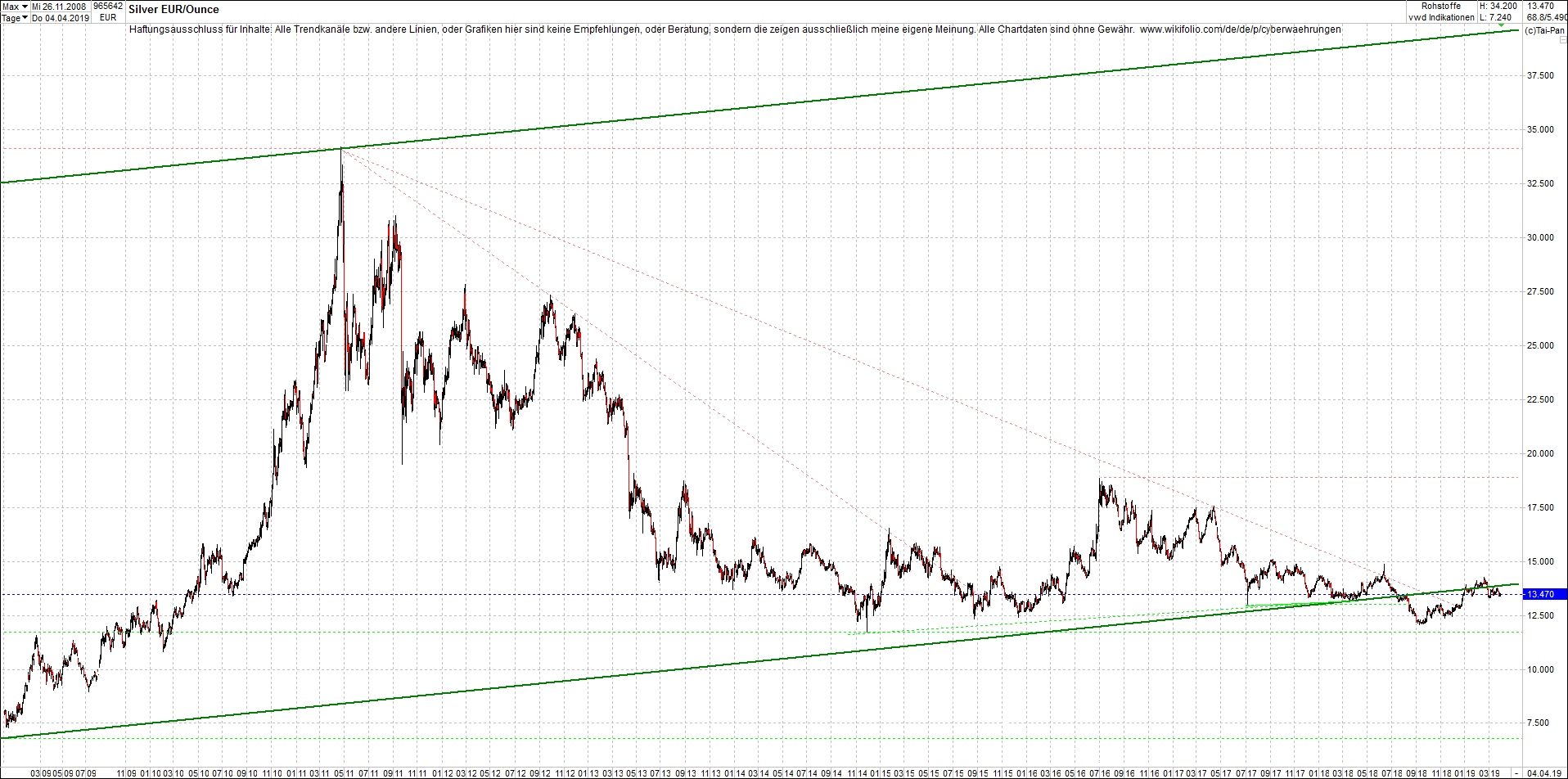 4 neue Endlos-Zertifikate auf Kryptos & Edelmetall 1105512