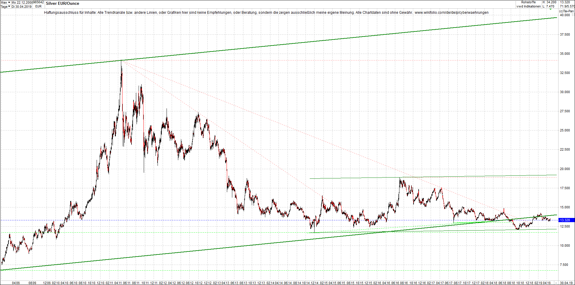 4 neue Endlos-Zertifikate auf Kryptos & Edelmetall 1109732