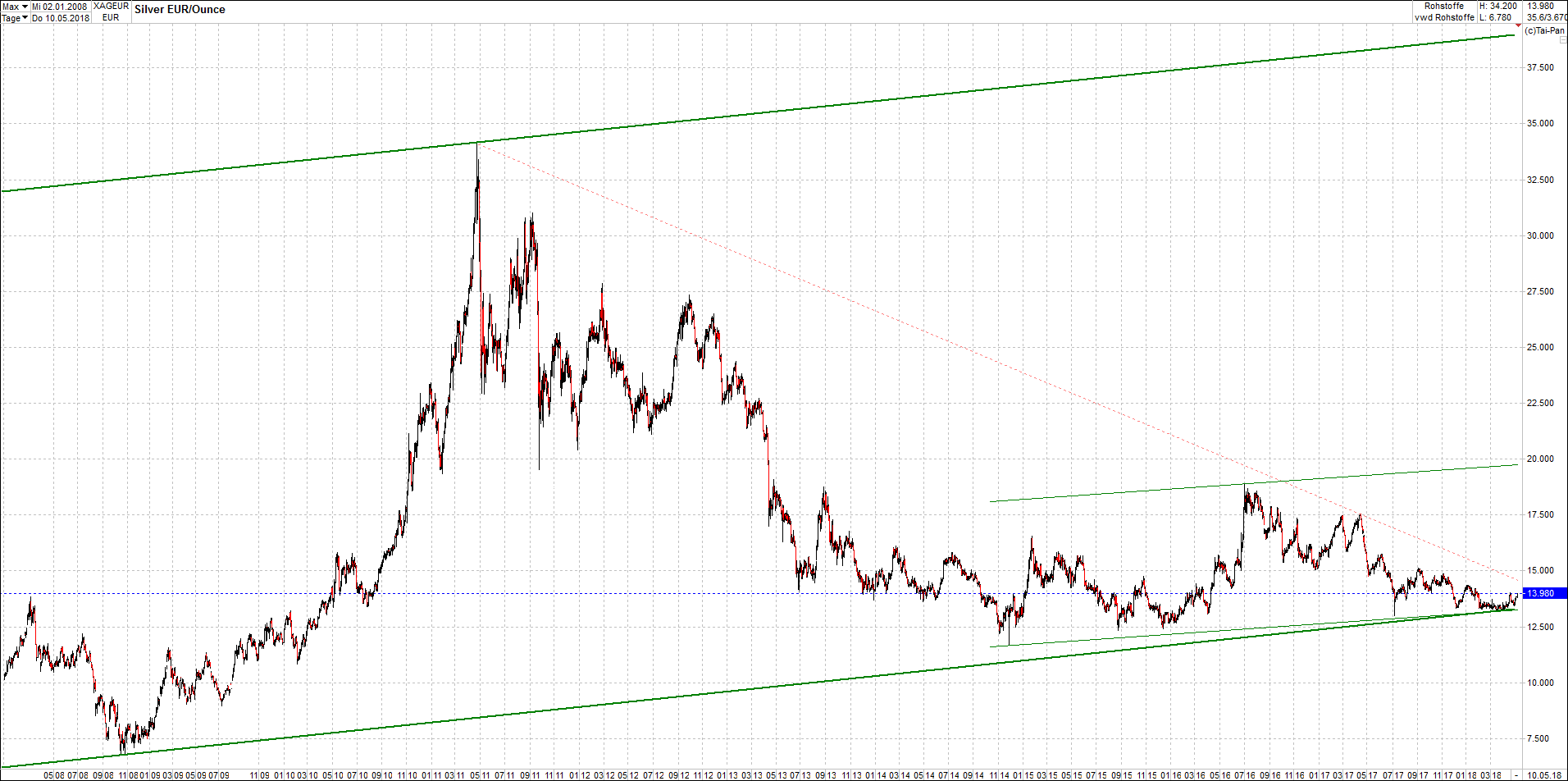 4 neue Endlos-Zertifikate auf Kryptos & Edelmetall 1053911