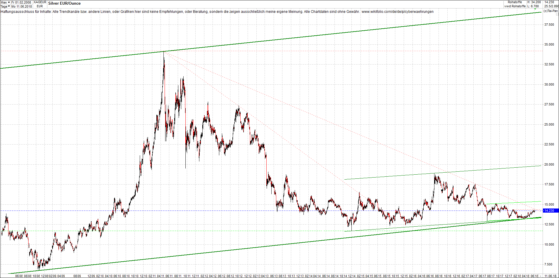 Neue Endlos-Zertifikate auf Kryptos & Edelmetalle 1058799