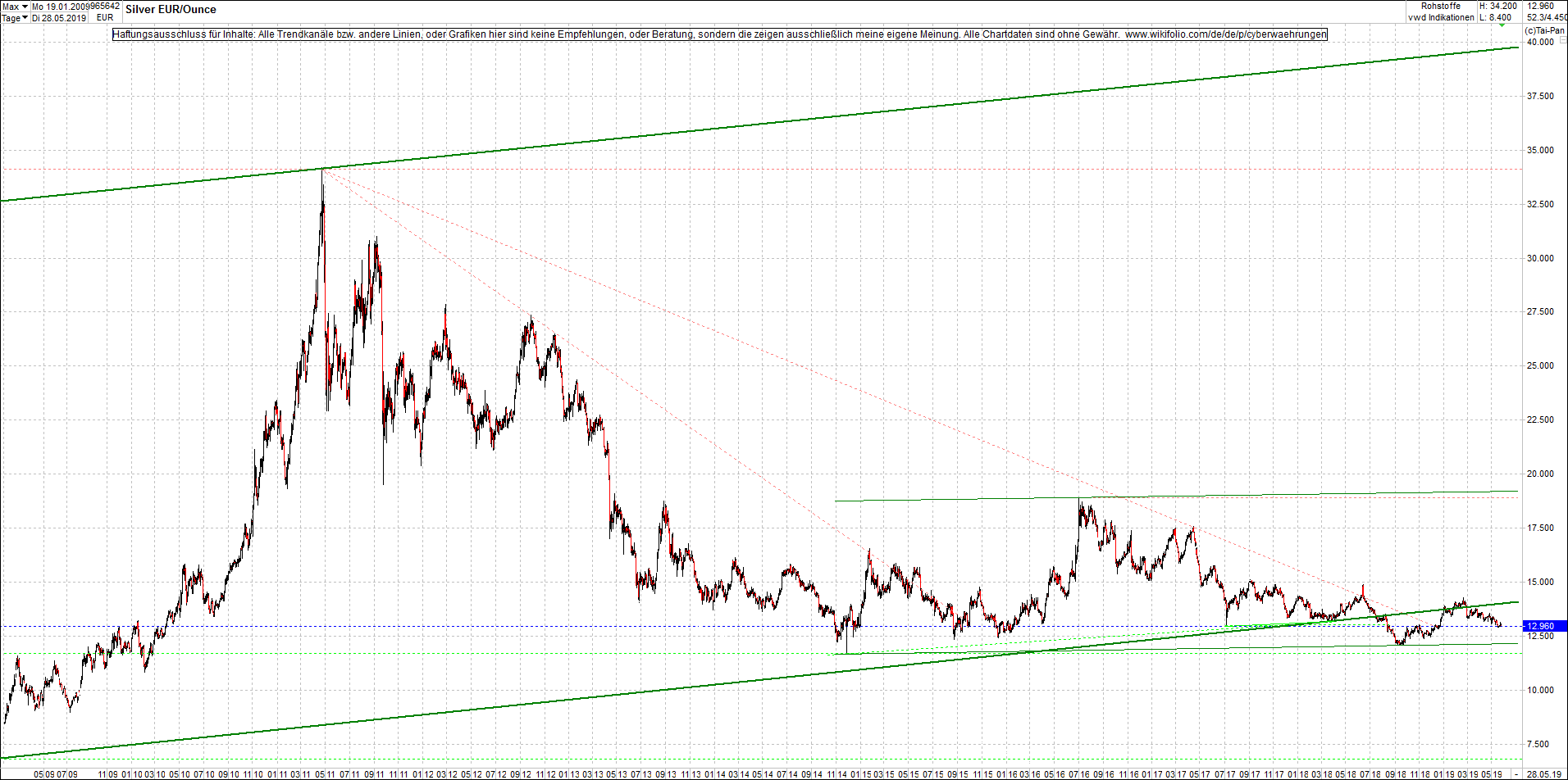 Neue Endlos-Zertifikate auf Kryptos & Edelmetalle 1114708