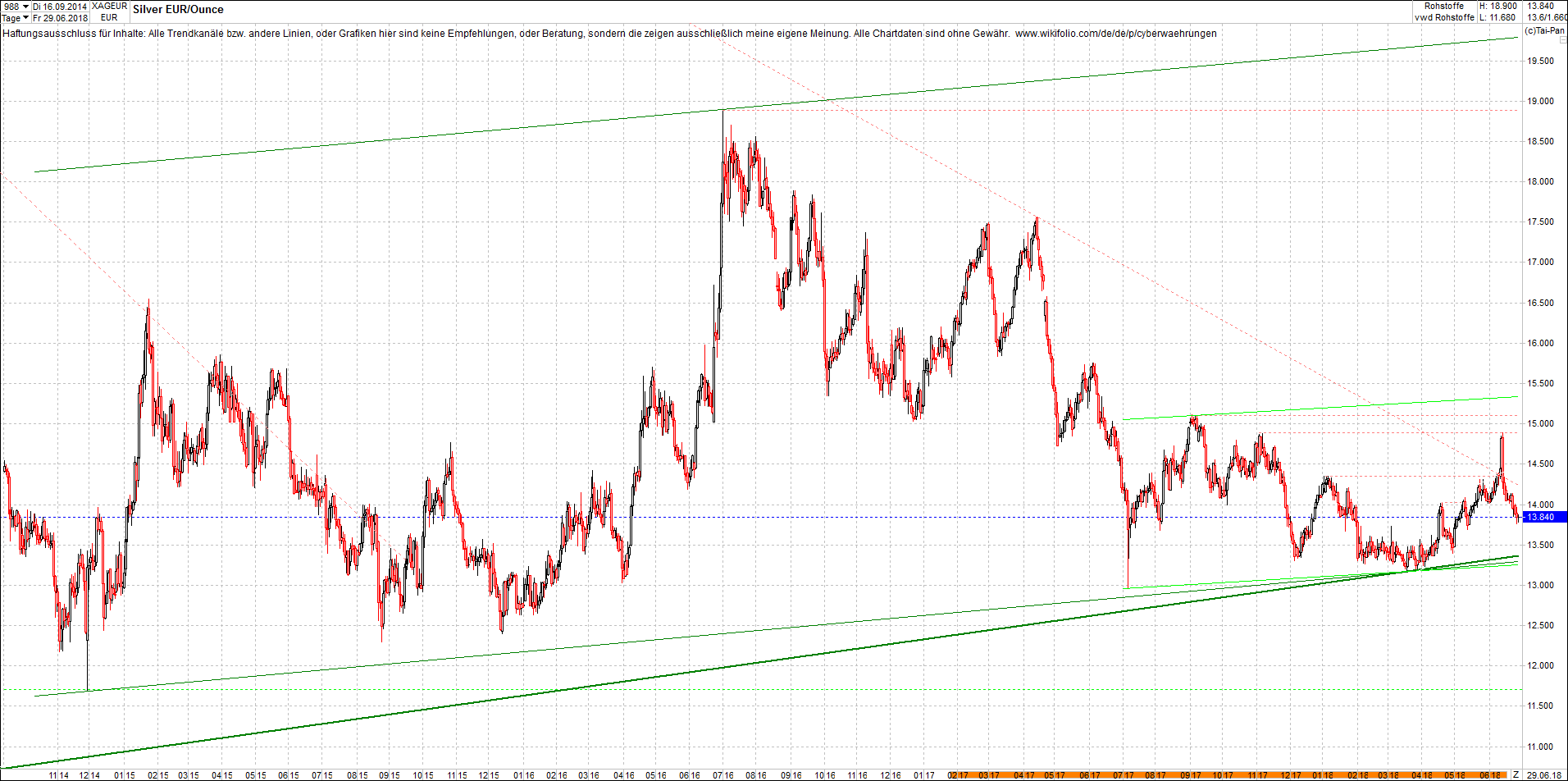 4 neue Endlos-Zertifikate auf Kryptos & Edelmetall 1062176