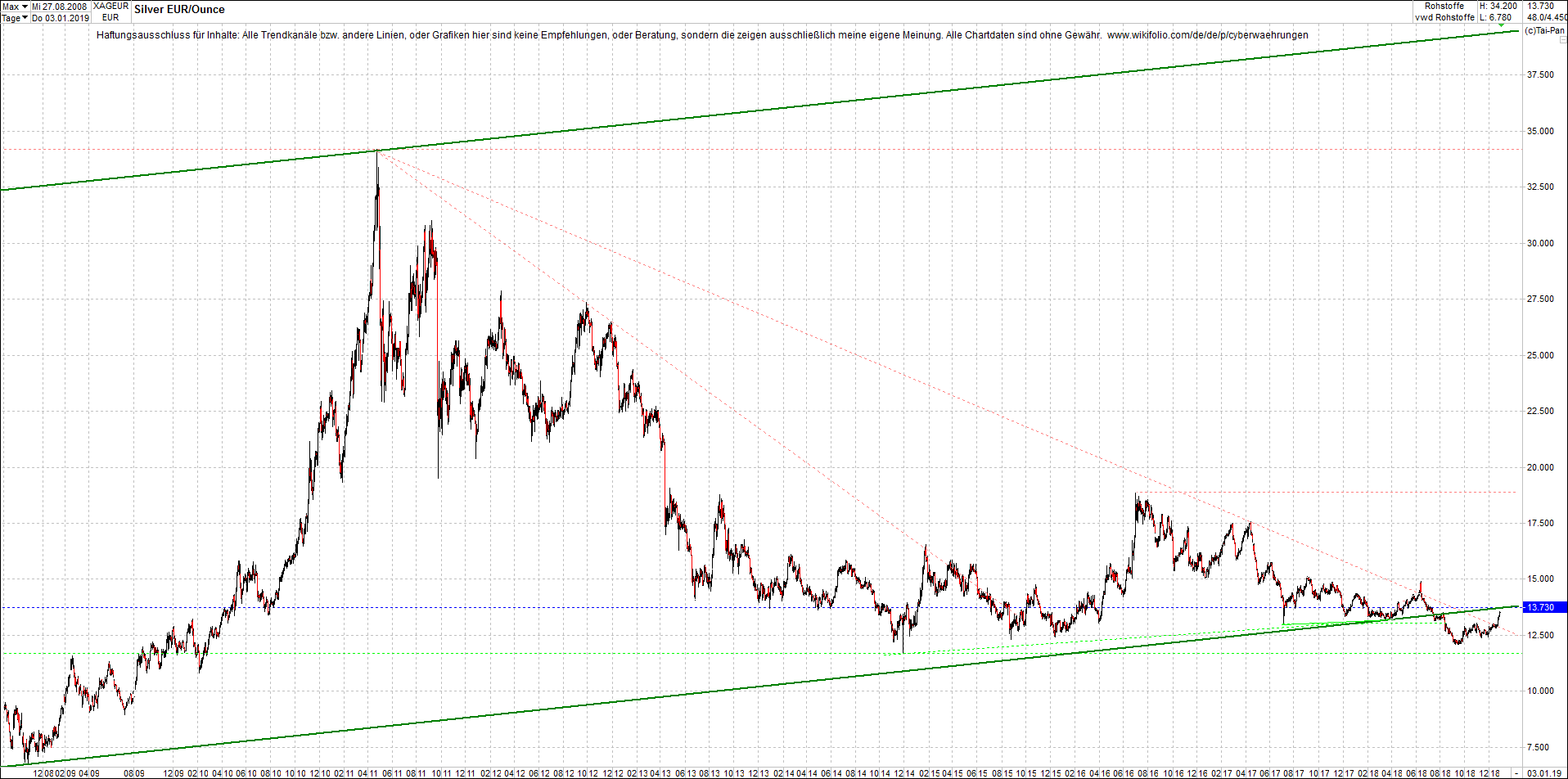 4 neue Endlos-Zertifikate auf Kryptos & Edelmetall 1089911