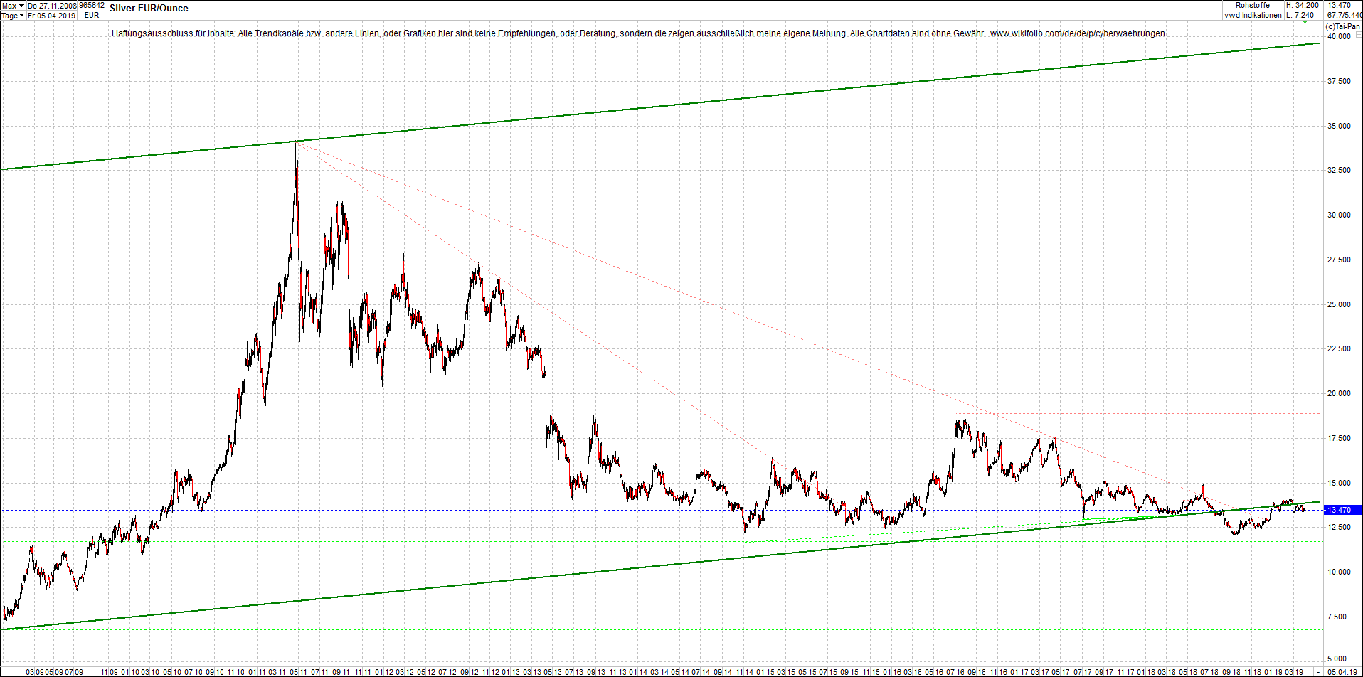 4 neue Endlos-Zertifikate auf Kryptos & Edelmetall 1105599