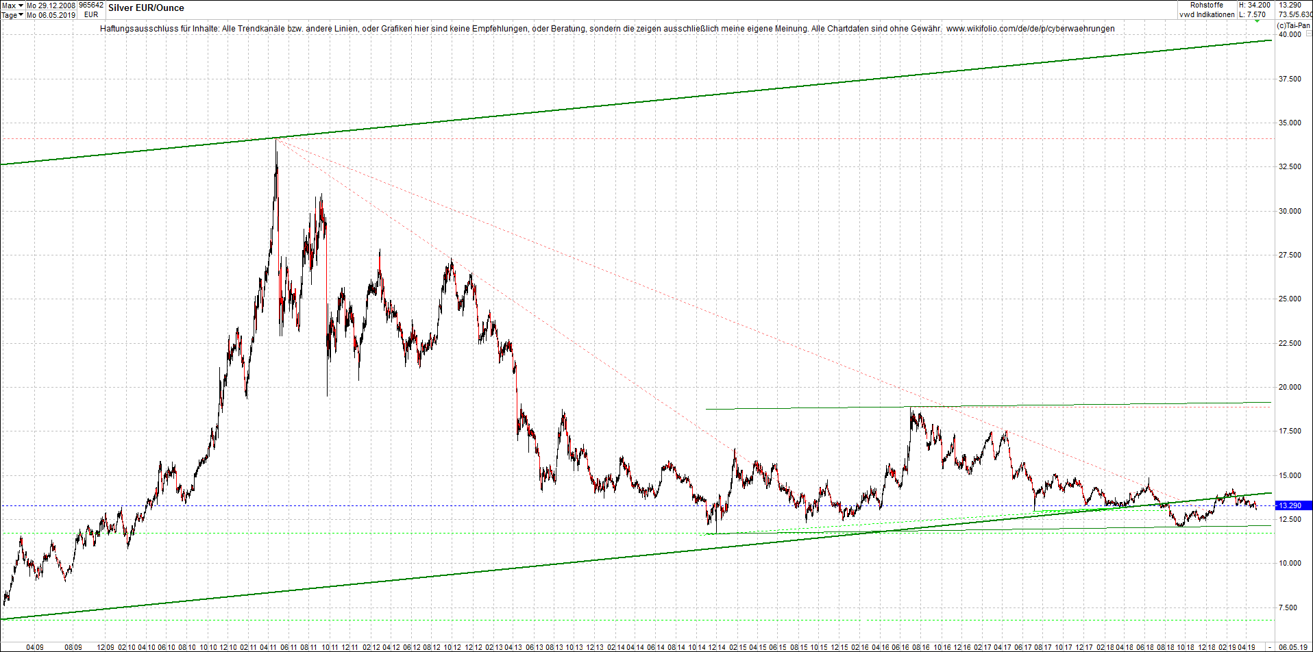 4 neue Endlos-Zertifikate auf Kryptos & Edelmetall 1110685