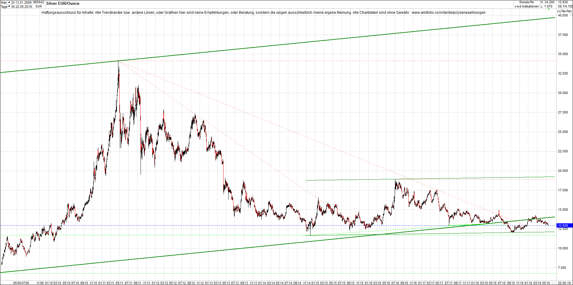 4 neue Endlos-Zertifikate auf Kryptos & Edelmetall 1113609