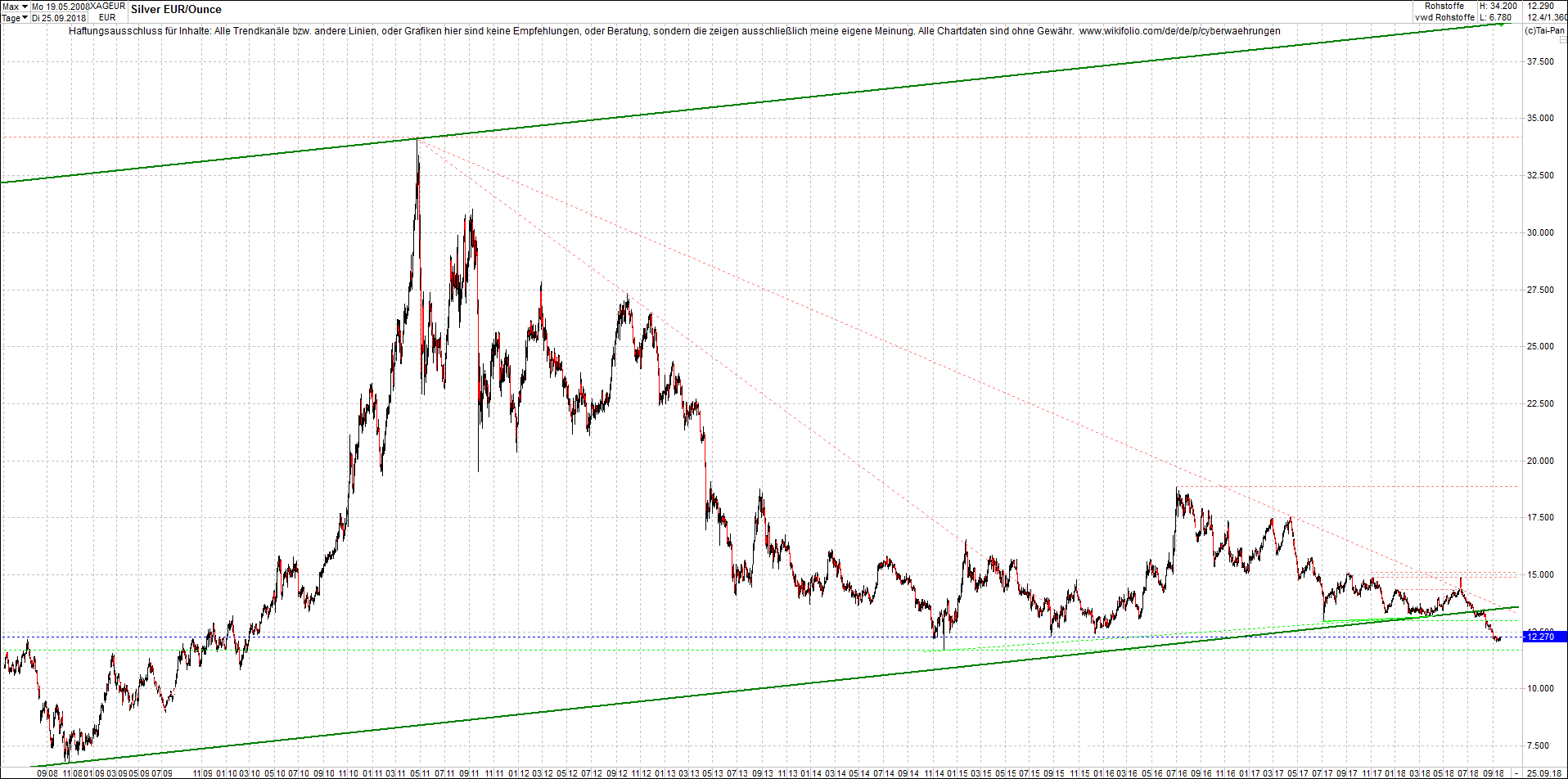 Neue Endlos-Zertifikate auf Kryptos & Edelmetalle 1075799