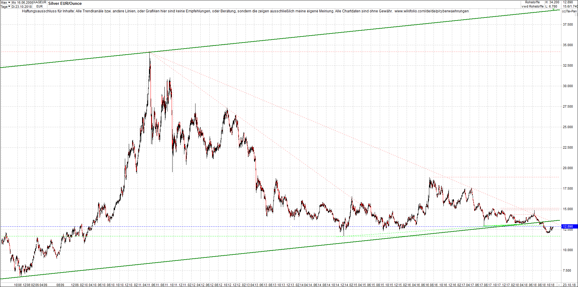 4 neue Endlos-Zertifikate auf Kryptos & Edelmetall 1079570
