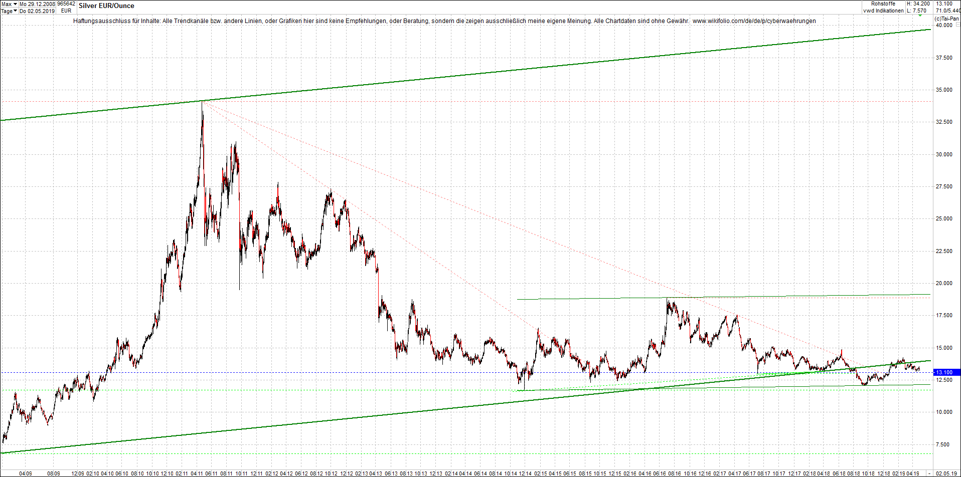 4 neue Endlos-Zertifikate auf Kryptos & Edelmetall 1110070