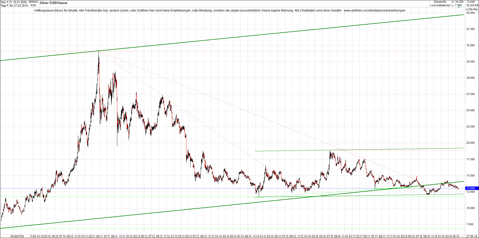4 neue Endlos-Zertifikate auf Kryptos & Edelmetall 1114558