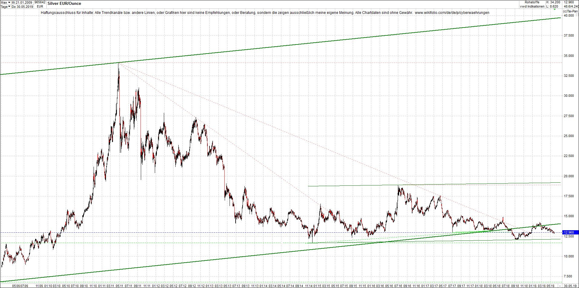 4 neue Endlos-Zertifikate auf Kryptos & Edelmetall 1115080
