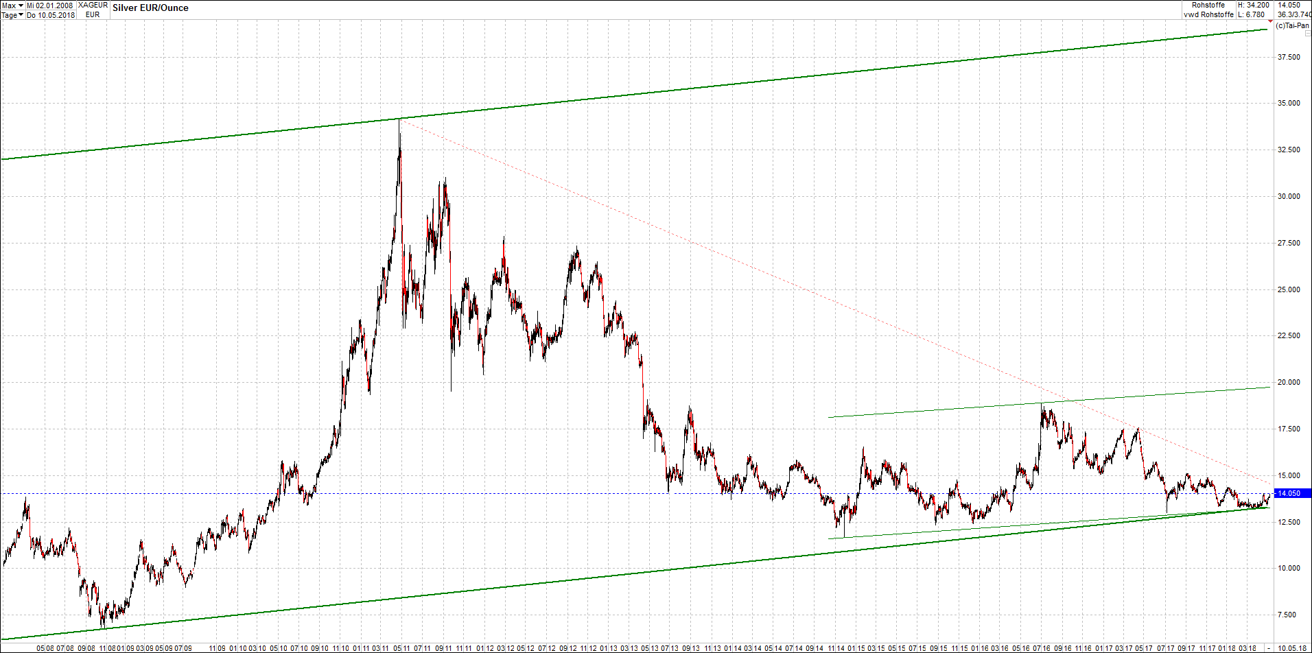 4 neue Endlos-Zertifikate auf Kryptos & Edelmetall 1053936