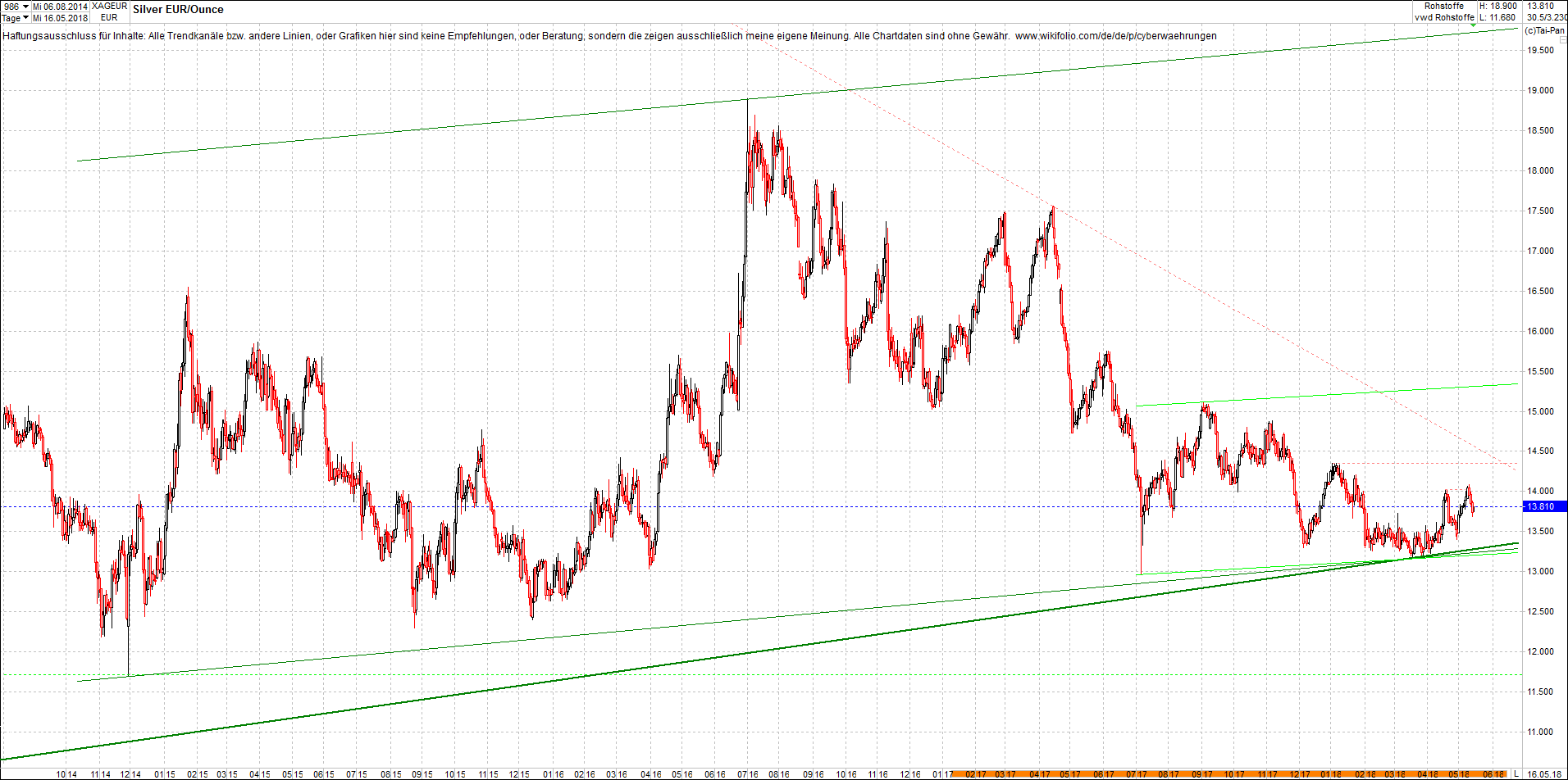 4 neue Endlos-Zertifikate auf Kryptos & Edelmetall 1054725