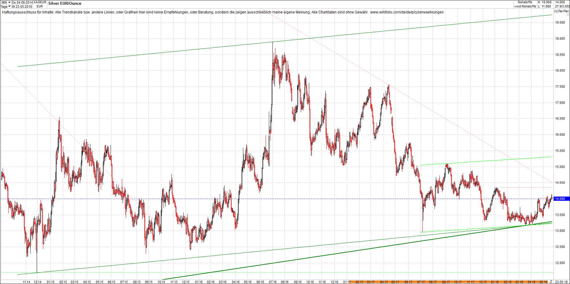 4 neue Endlos-Zertifikate auf Kryptos & Edelmetall 1055764