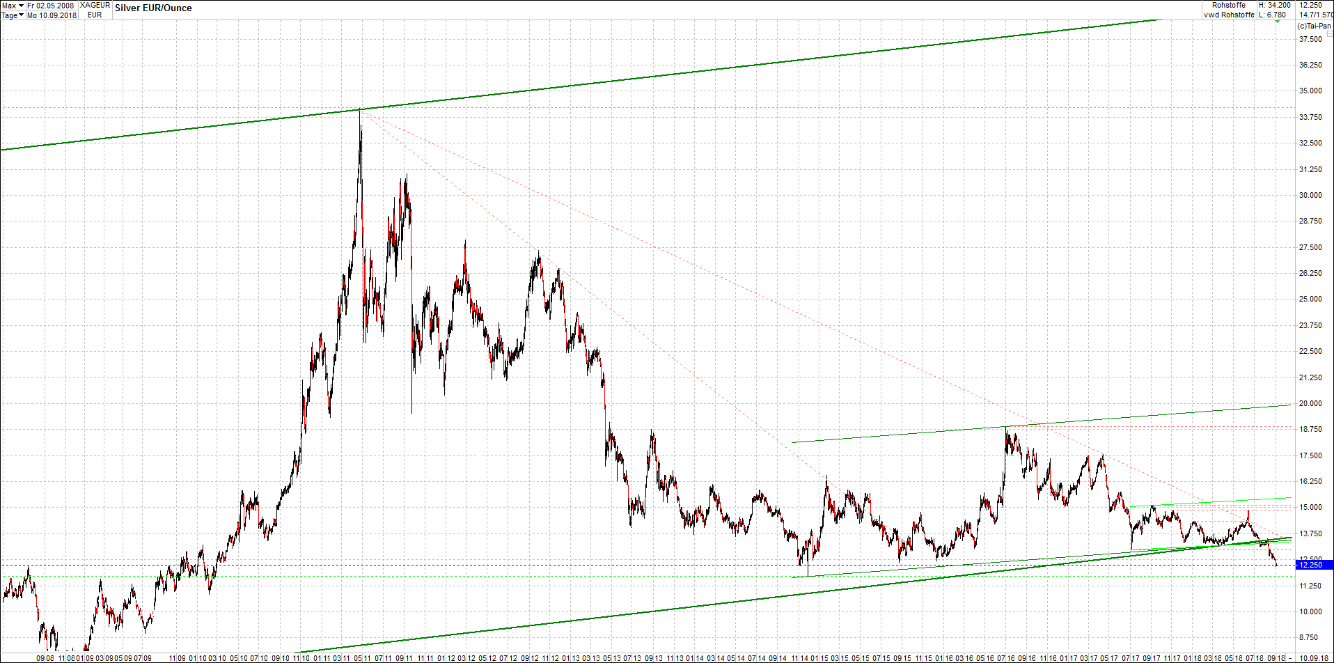 Neue Endlos-Zertifikate auf Kryptos & Edelmetalle 1073491