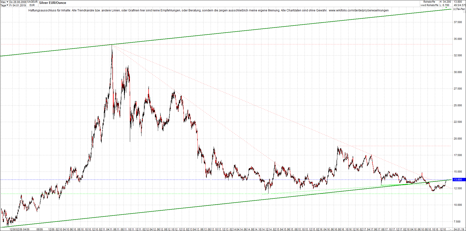 4 neue Endlos-Zertifikate auf Kryptos & Edelmetall 1090164