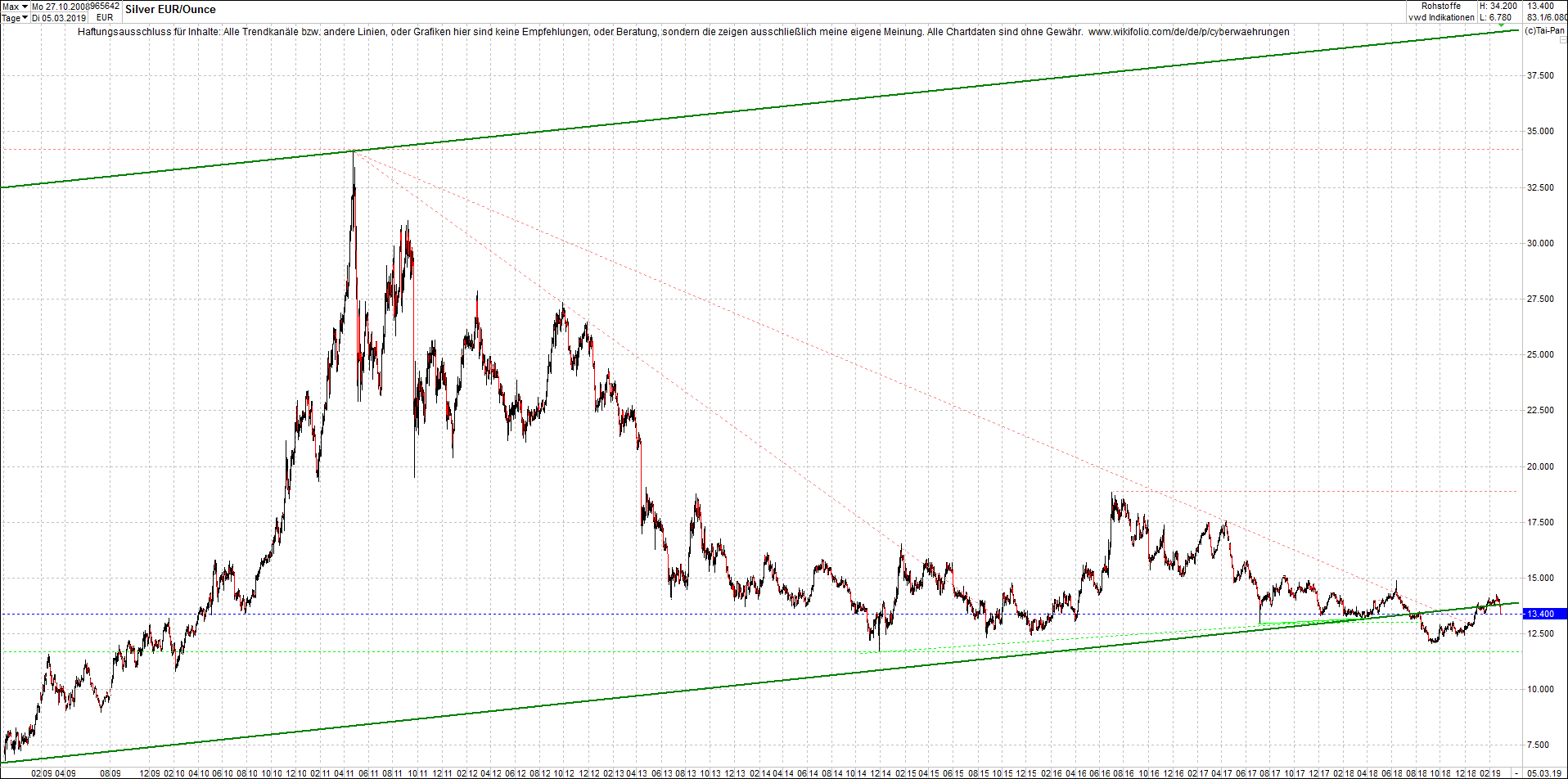 4 neue Endlos-Zertifikate auf Kryptos & Edelmetall 1100176
