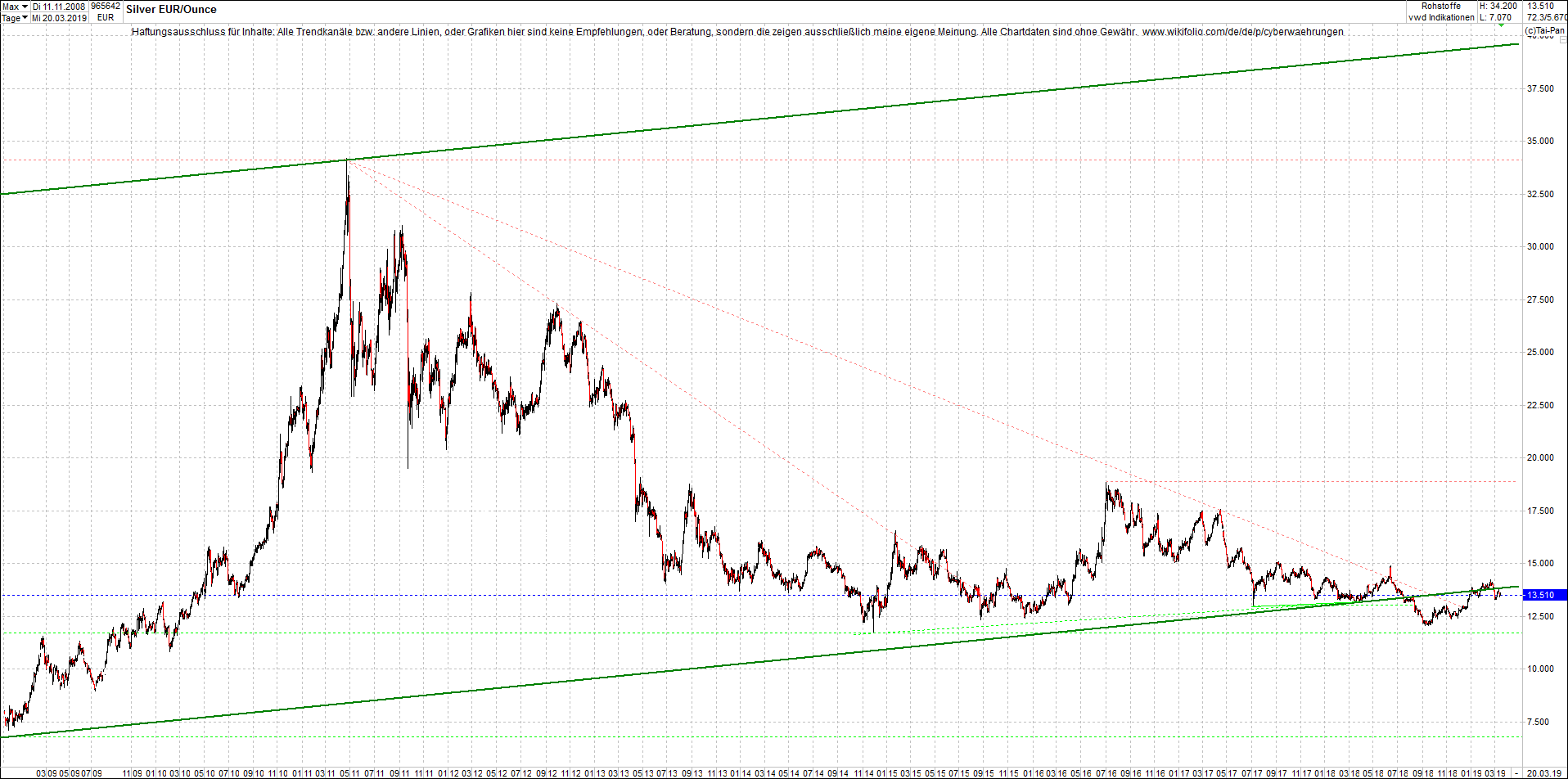 4 neue Endlos-Zertifikate auf Kryptos & Edelmetall 1102795
