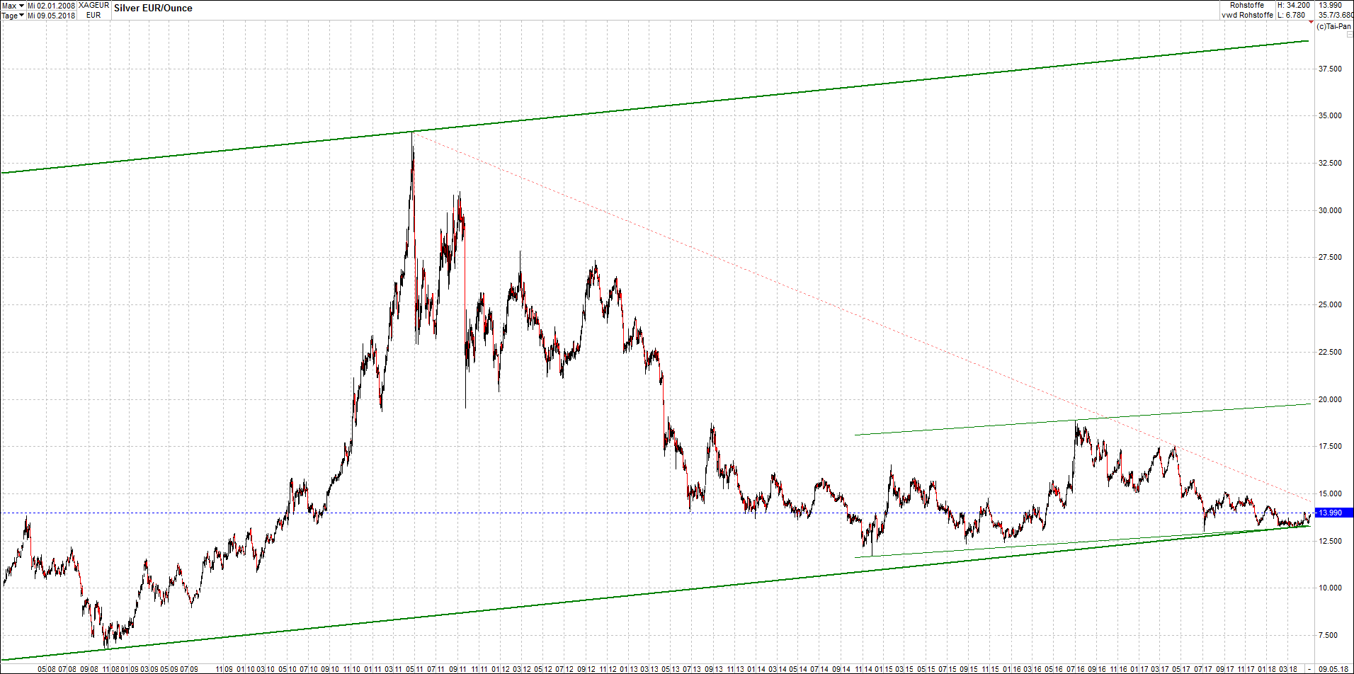 4 neue Endlos-Zertifikate auf Kryptos & Edelmetall 1053774