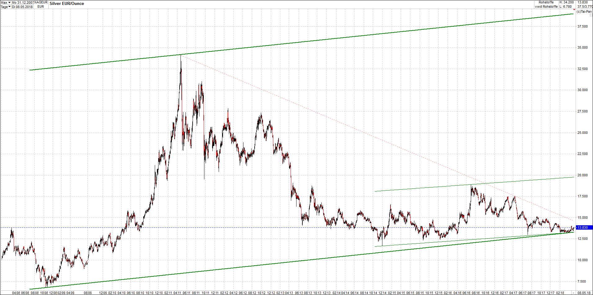4 neue Endlos-Zertifikate auf Kryptos & Edelmetall 1053591