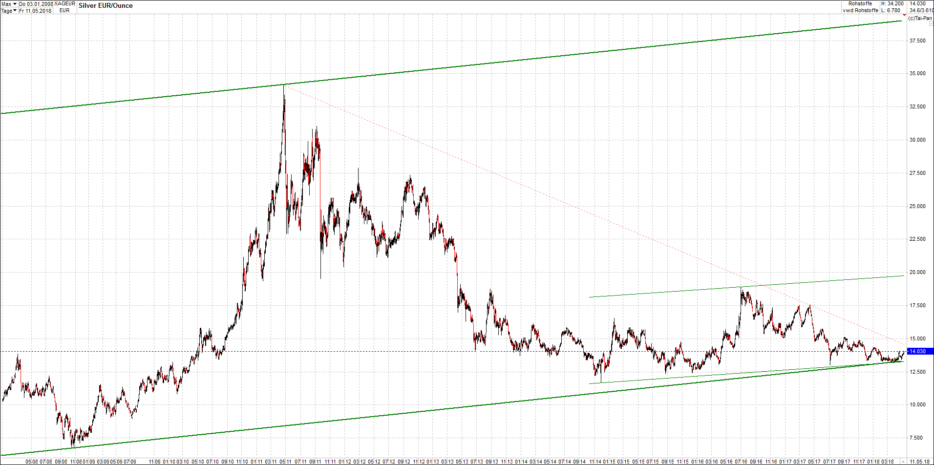 4 neue Endlos-Zertifikate auf Kryptos & Edelmetall 1054018