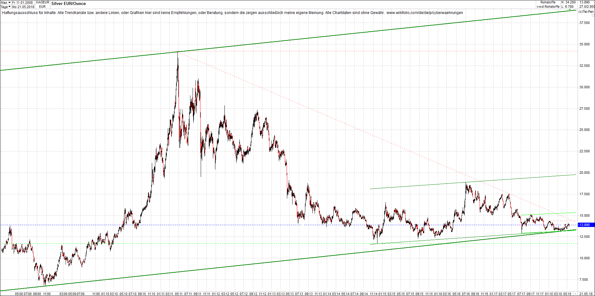 4 neue Endlos-Zertifikate auf Kryptos & Edelmetall 1055357