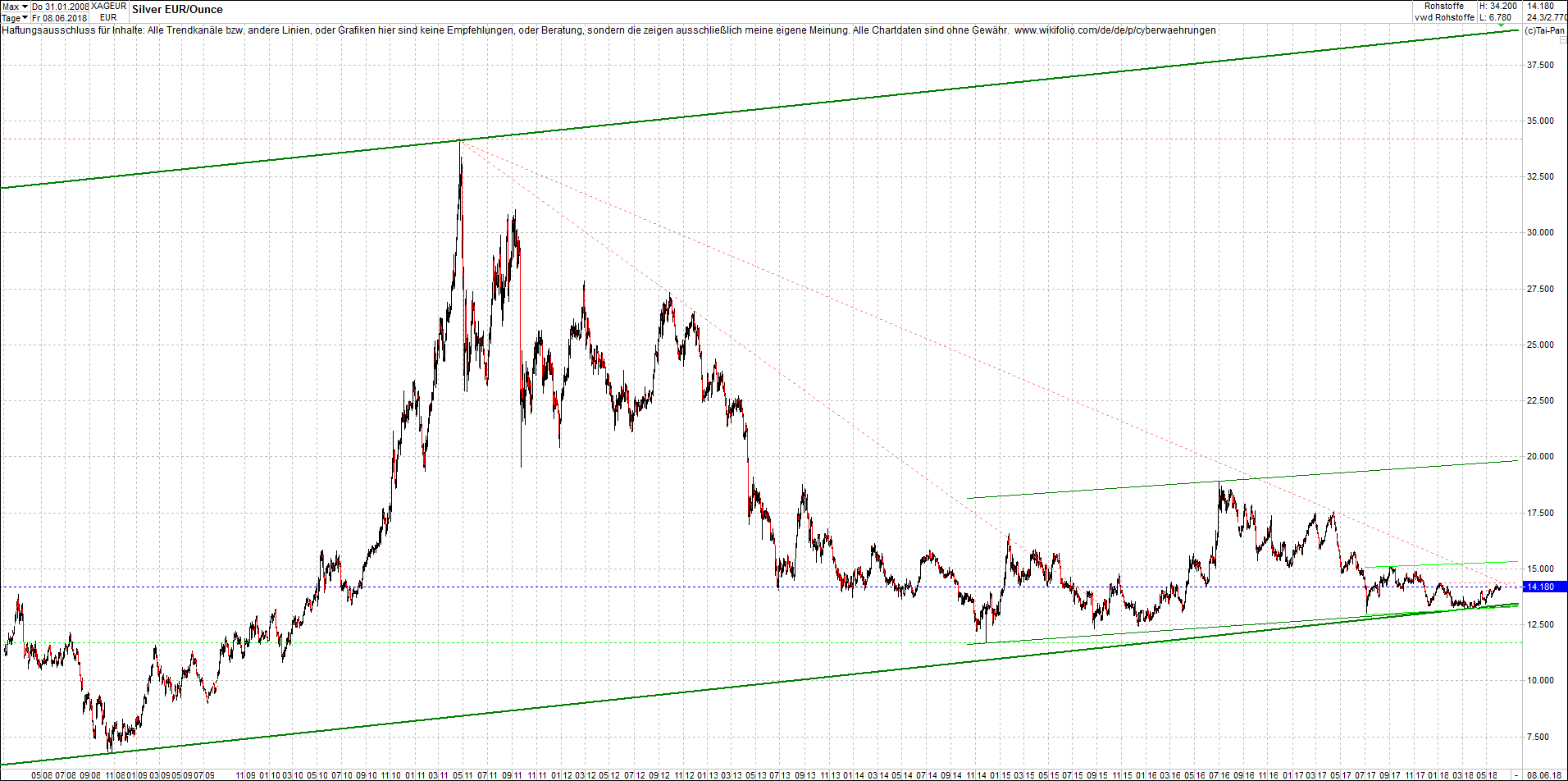 4 neue Endlos-Zertifikate auf Kryptos & Edelmetall 1058393